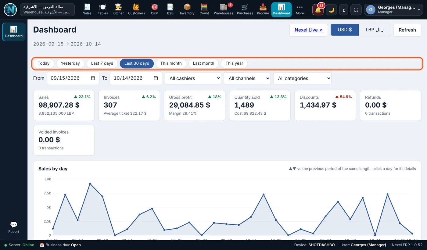 Nexel ERP analytics dashboard with sales, profit and charts
